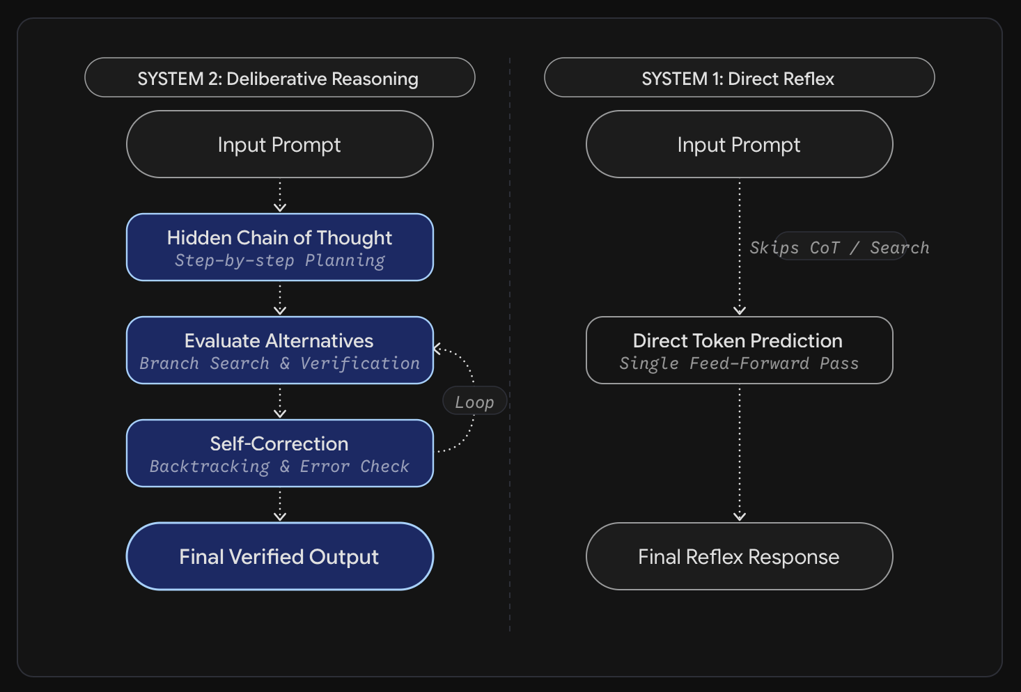 Two flowcharts side by side. Left, System 2: the prompt goes through a hidden chain of thought, evaluation of alternatives and self-correction in a loop, and ends in a verified output. Right, System 1: the prompt goes straight to a single token prediction, with no chain of thought, and on to the answer.