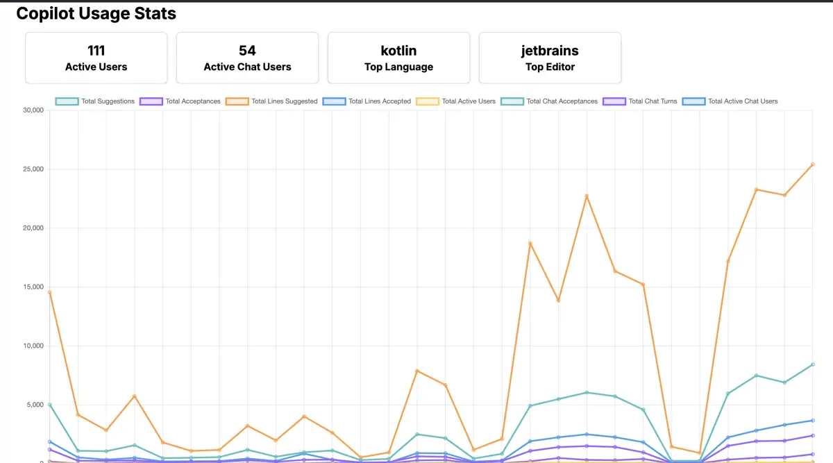 Skjermbilde av statistikken i Min Copilot i januar 2025: 111 aktive brukere, 54 aktive chatbrukere, Kotlin som mest brukte språk og JetBrains som mest brukte editor.